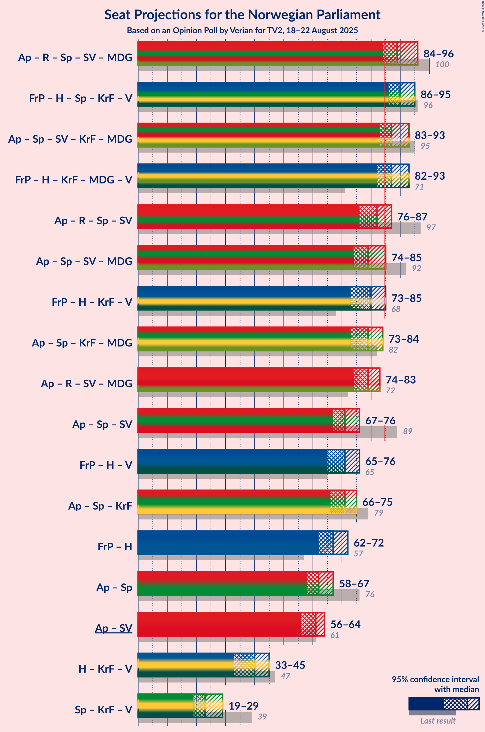 Coalitions Seats Graph with coalitions seats not yet produced