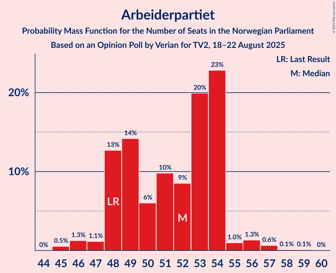 Seats Probability Mass Function Graph with seats probability mass function not yet produced