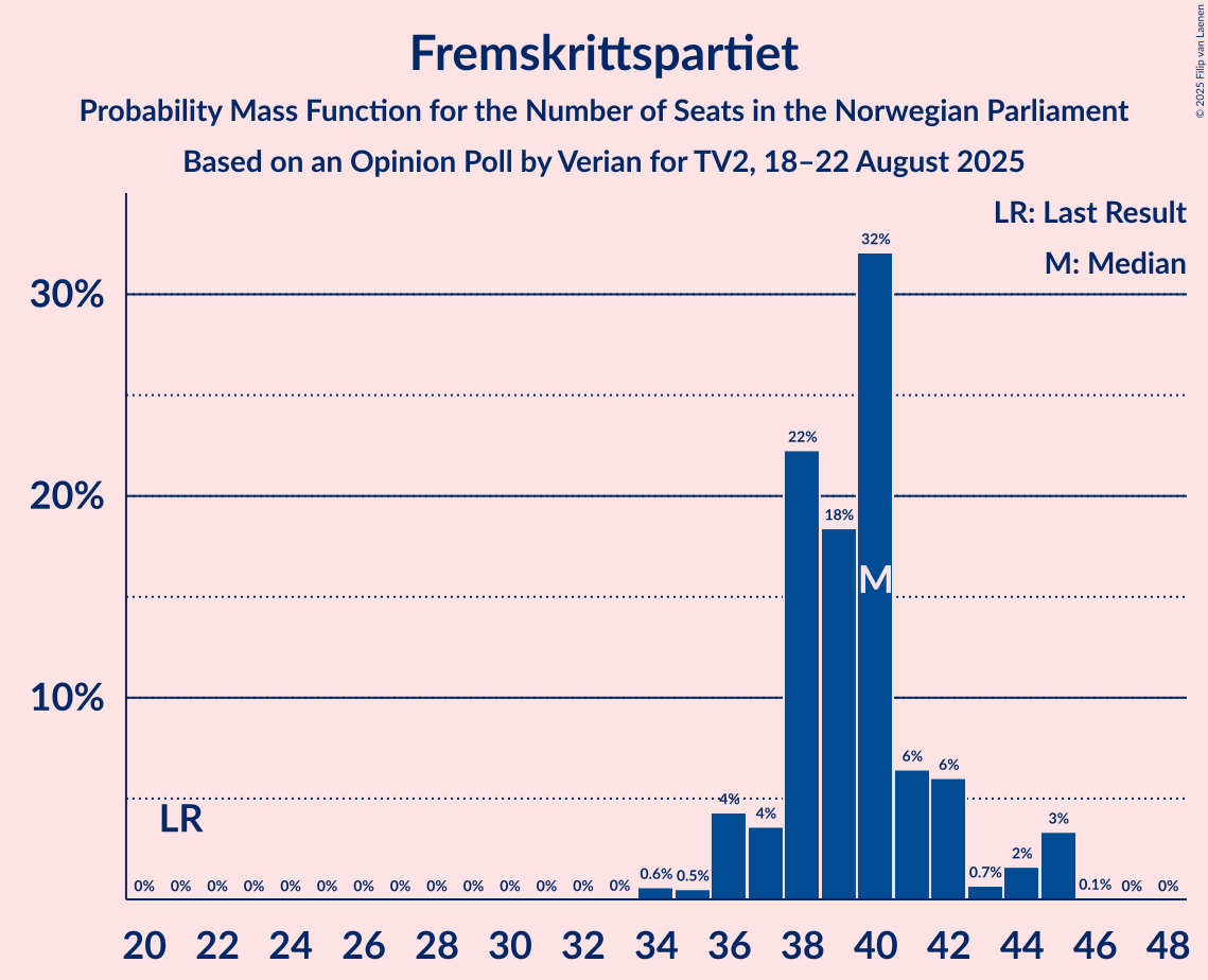 Seats Probability Mass Function Graph with seats probability mass function not yet produced