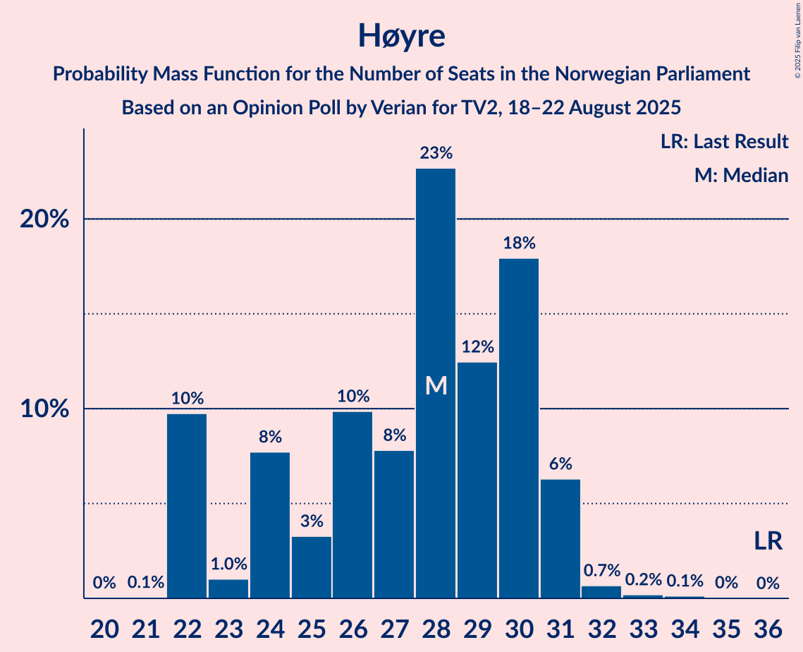 Seats Probability Mass Function Graph with seats probability mass function not yet produced