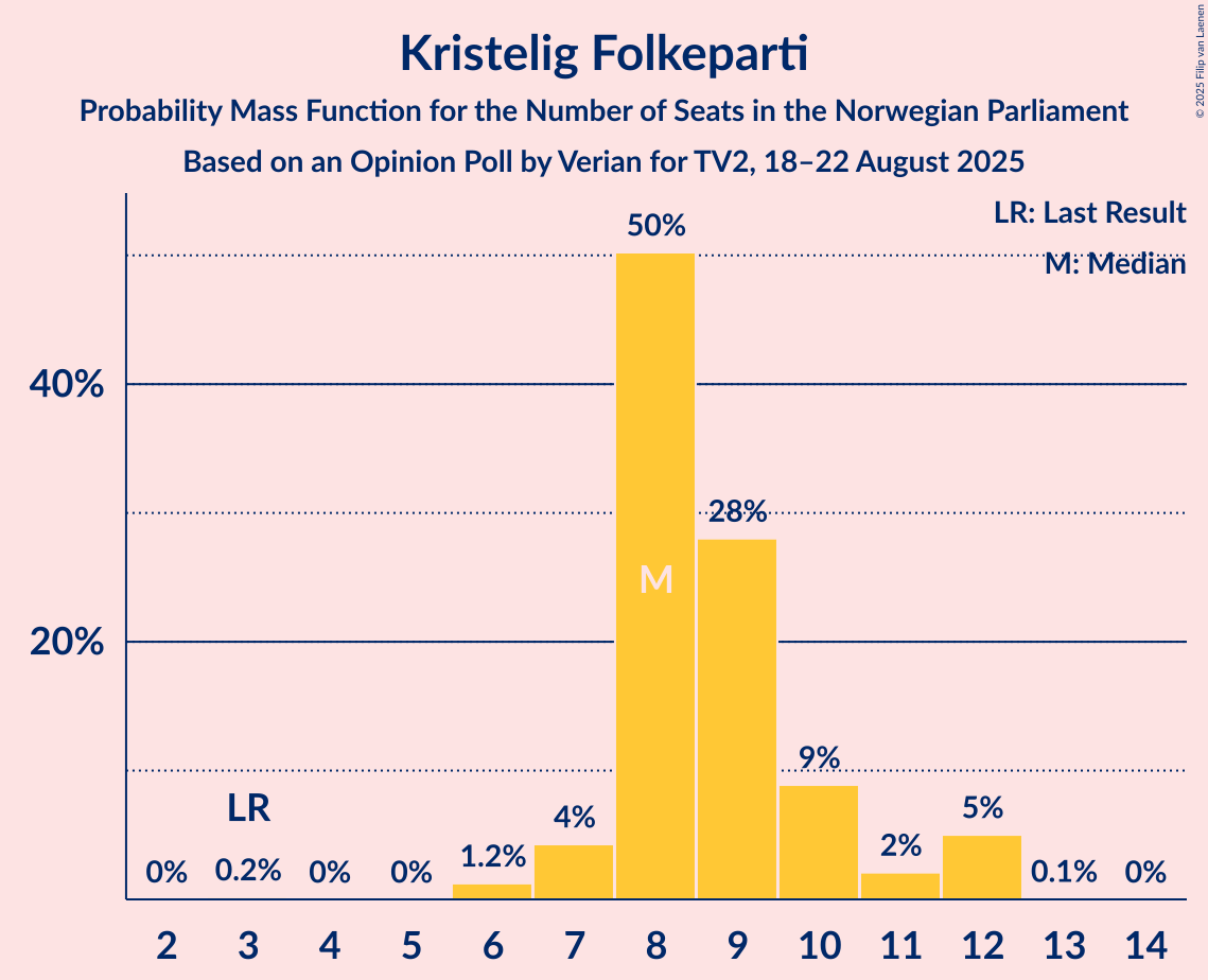 Seats Probability Mass Function Graph with seats probability mass function not yet produced