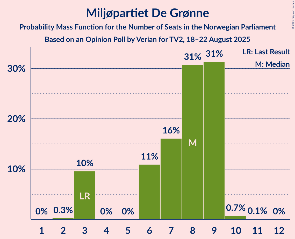 Seats Probability Mass Function Graph with seats probability mass function not yet produced