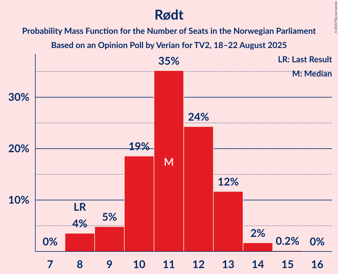 Seats Probability Mass Function Graph with seats probability mass function not yet produced
