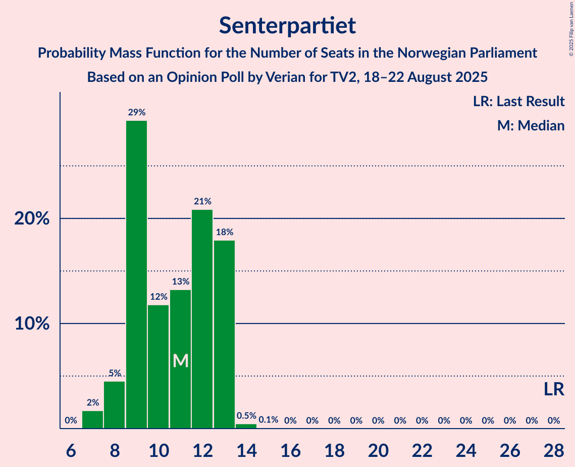 Seats Probability Mass Function Graph with seats probability mass function not yet produced