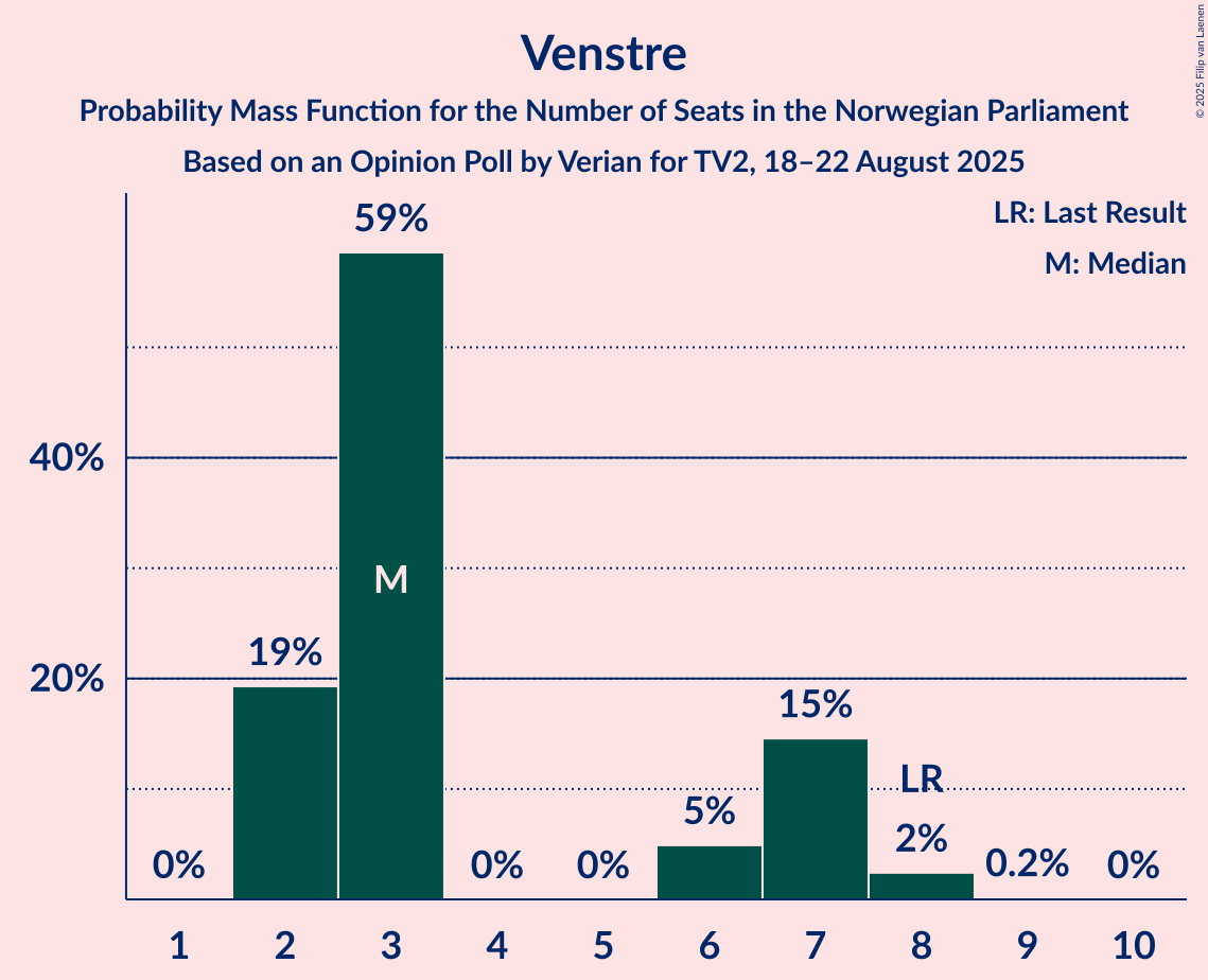 Seats Probability Mass Function Graph with seats probability mass function not yet produced