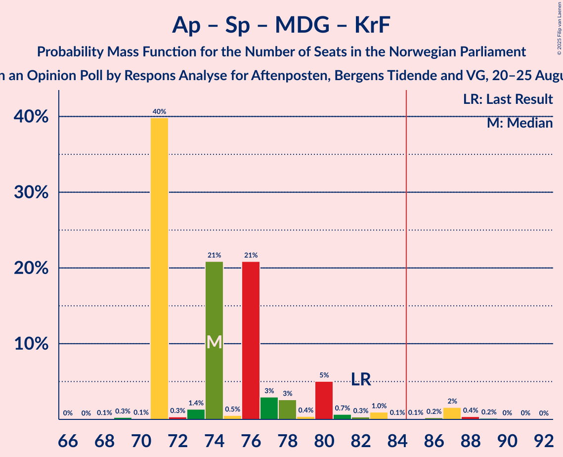 Seats Probability Mass Function Graph with seats probability mass function not yet produced