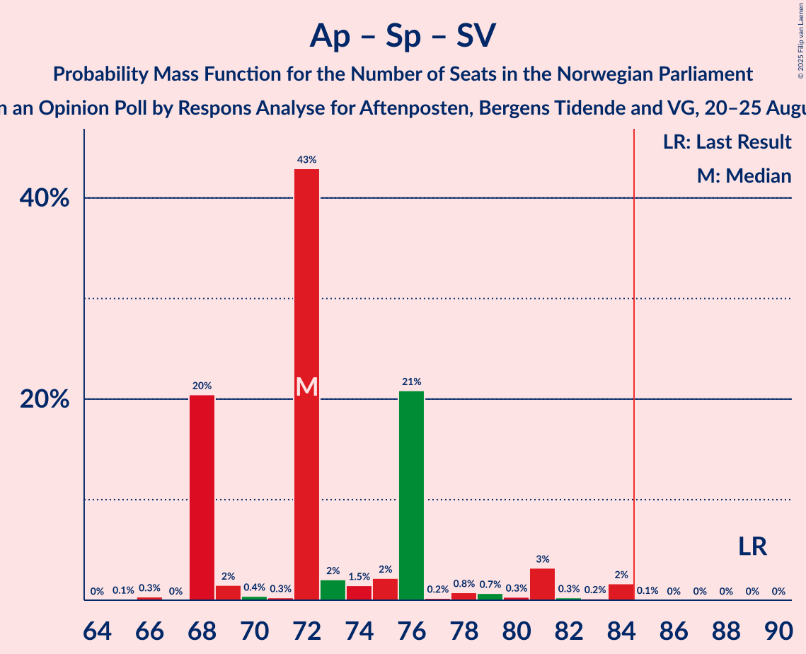 Seats Probability Mass Function Graph with seats probability mass function not yet produced