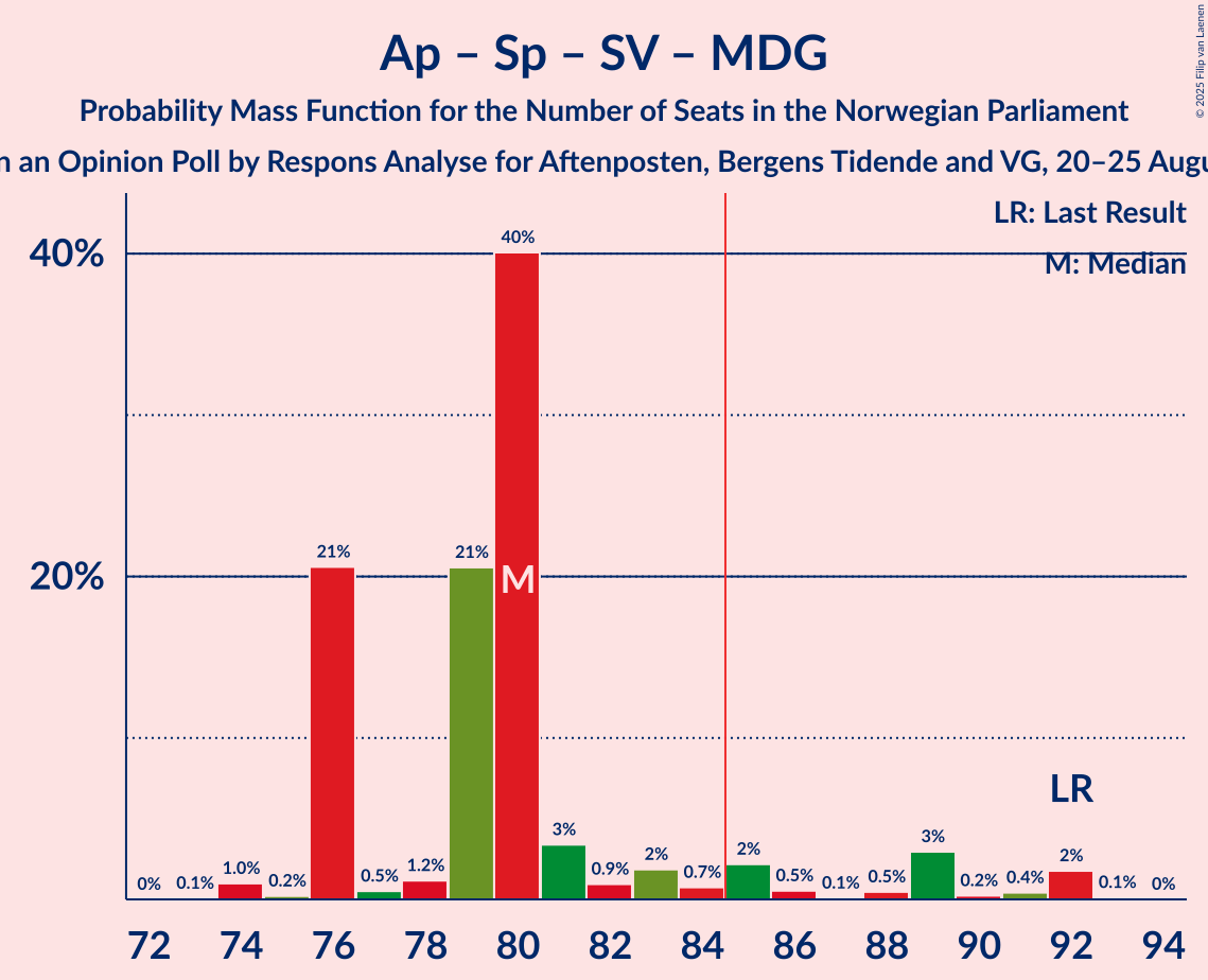 Seats Probability Mass Function Graph with seats probability mass function not yet produced