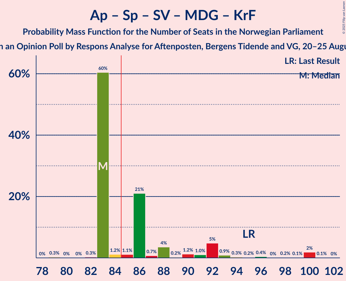 Seats Probability Mass Function Graph with seats probability mass function not yet produced