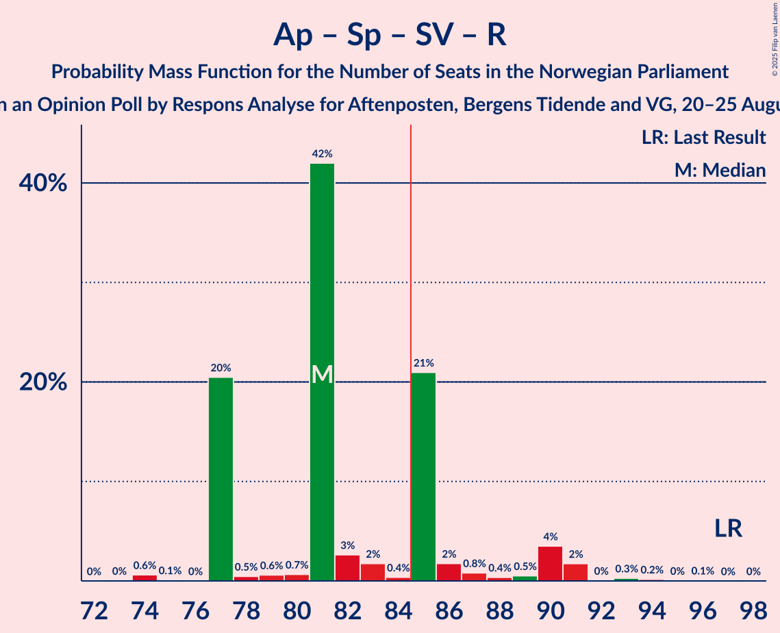 Seats Probability Mass Function Graph with seats probability mass function not yet produced