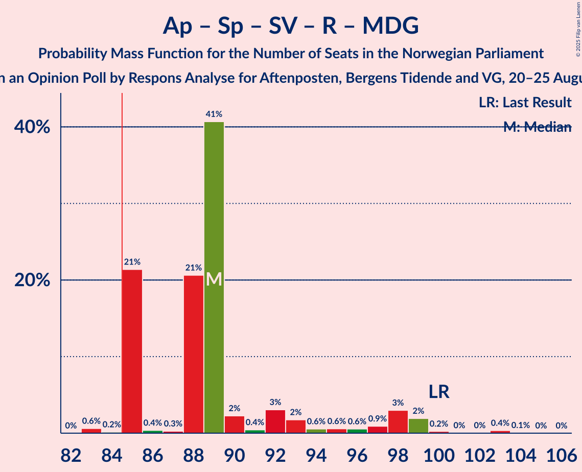 Seats Probability Mass Function Graph with seats probability mass function not yet produced