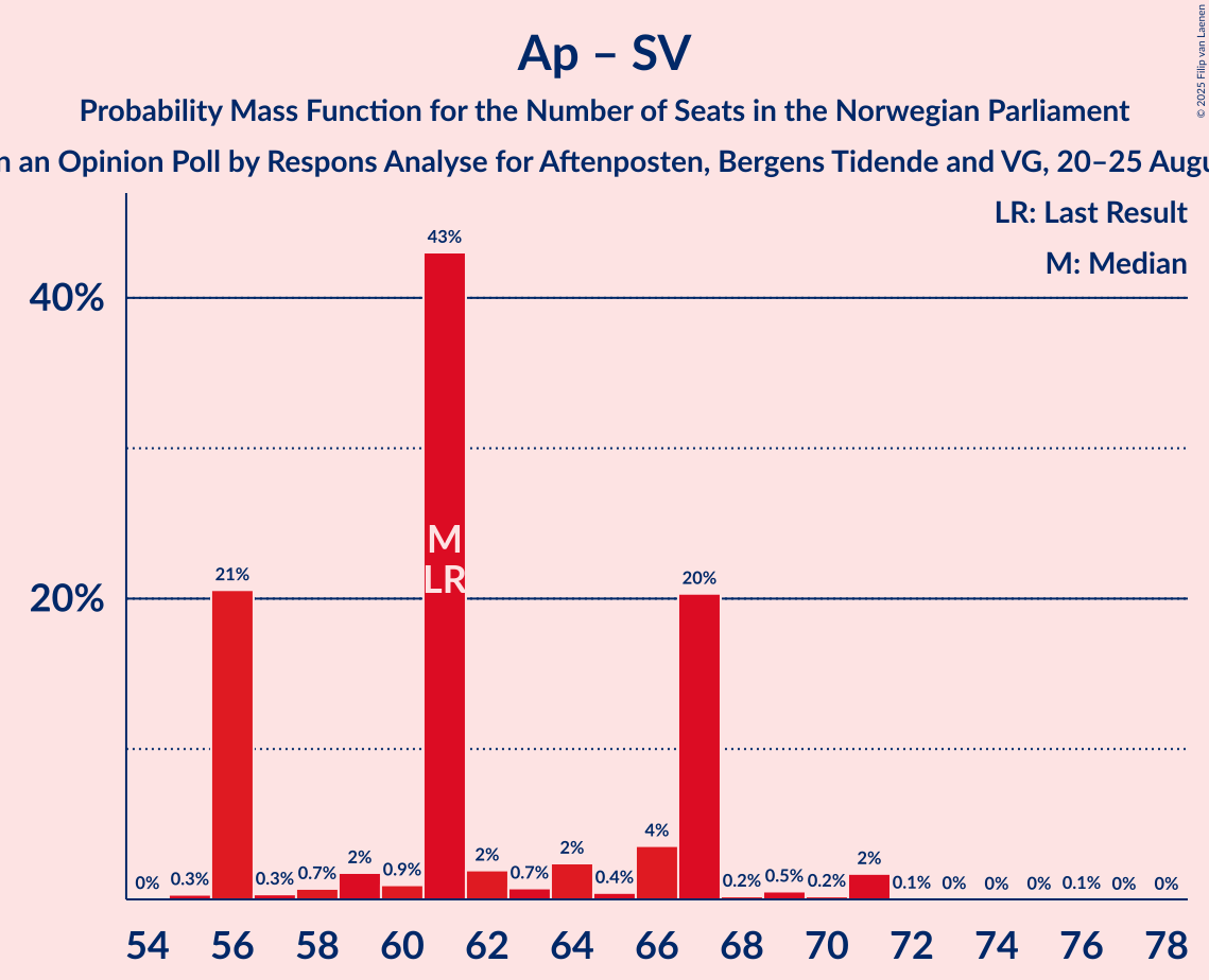 Seats Probability Mass Function Graph with seats probability mass function not yet produced