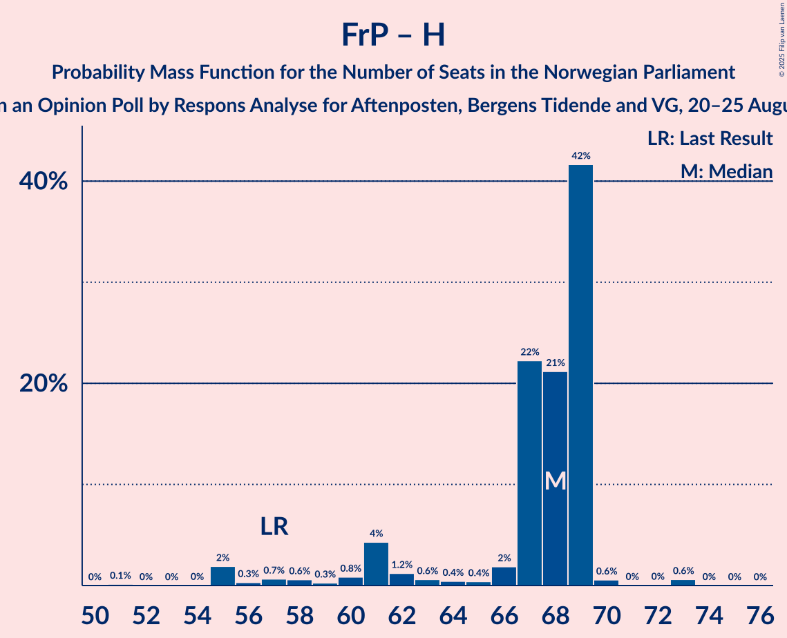 Seats Probability Mass Function Graph with seats probability mass function not yet produced