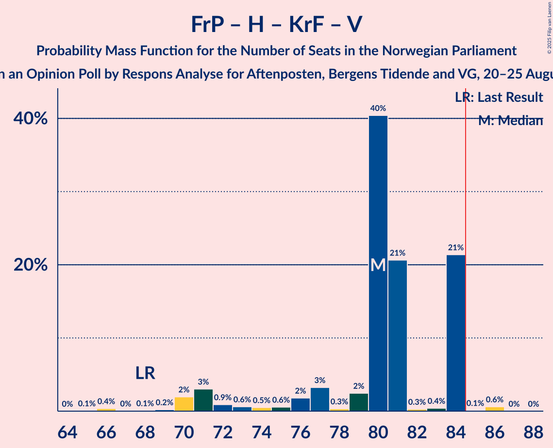 Seats Probability Mass Function Graph with seats probability mass function not yet produced