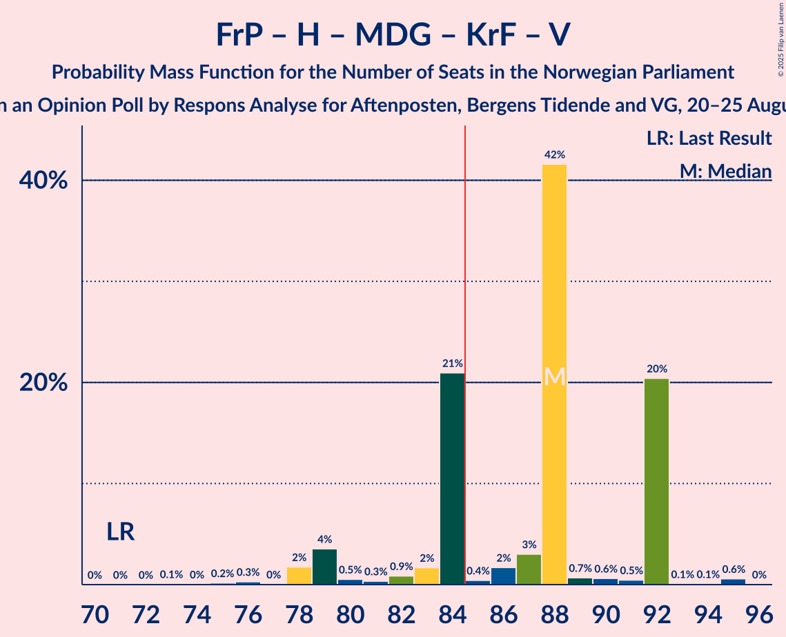 Seats Probability Mass Function Graph with seats probability mass function not yet produced