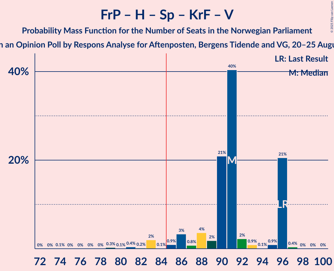 Seats Probability Mass Function Graph with seats probability mass function not yet produced