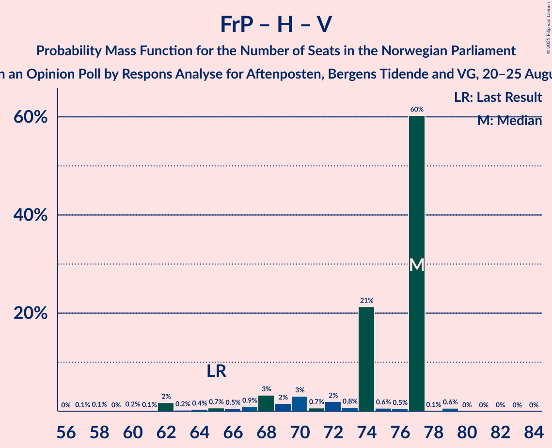 Seats Probability Mass Function Graph with seats probability mass function not yet produced