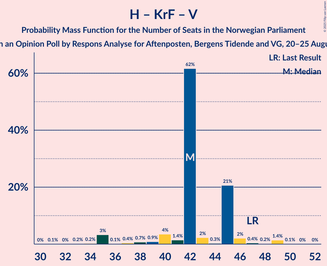 Seats Probability Mass Function Graph with seats probability mass function not yet produced