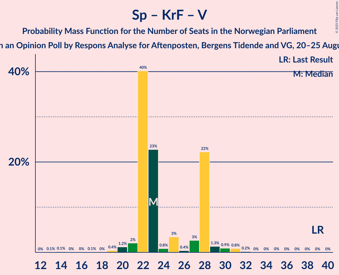 Seats Probability Mass Function Graph with seats probability mass function not yet produced