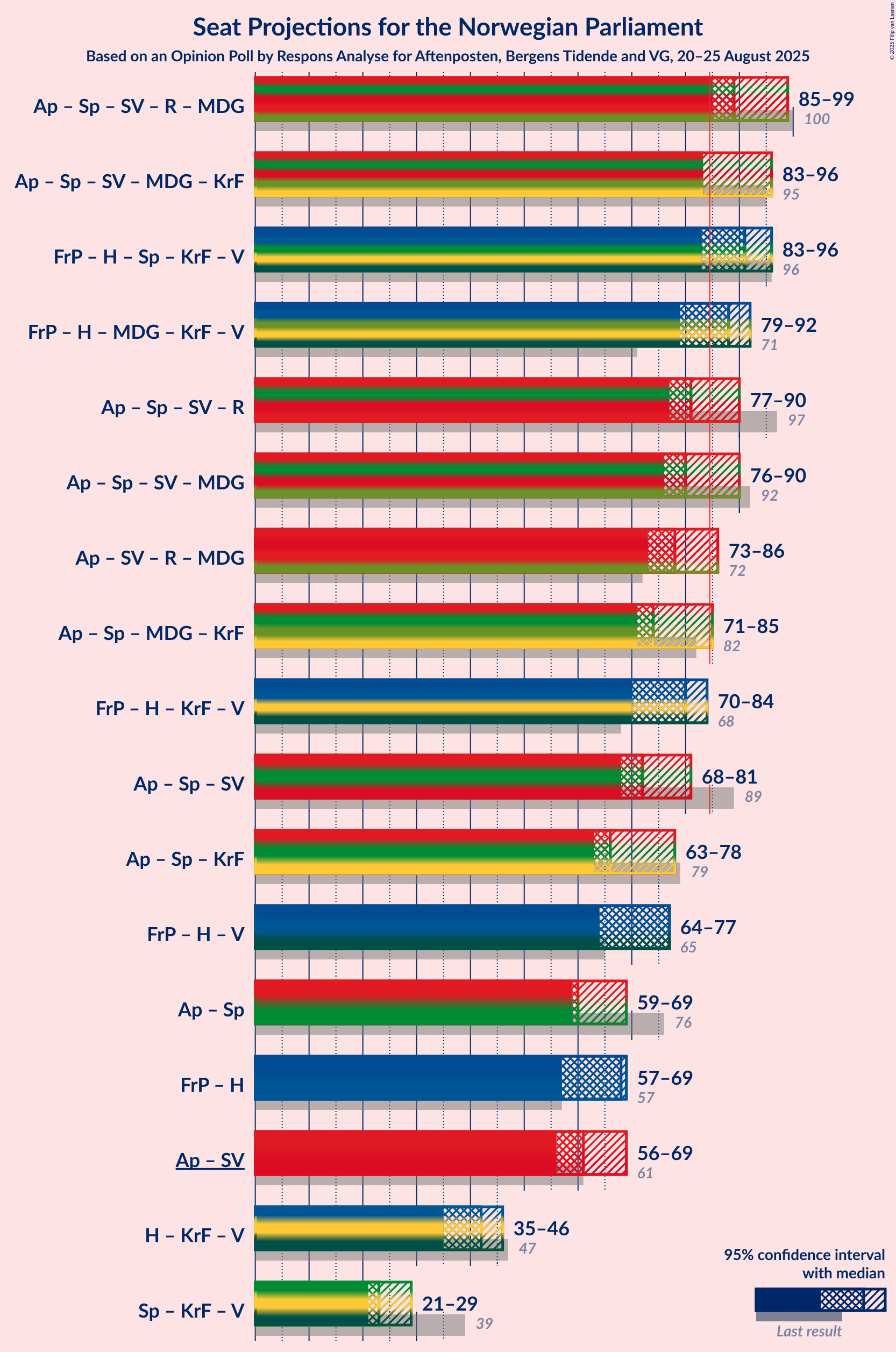 Coalitions Seats Graph with coalitions seats not yet produced