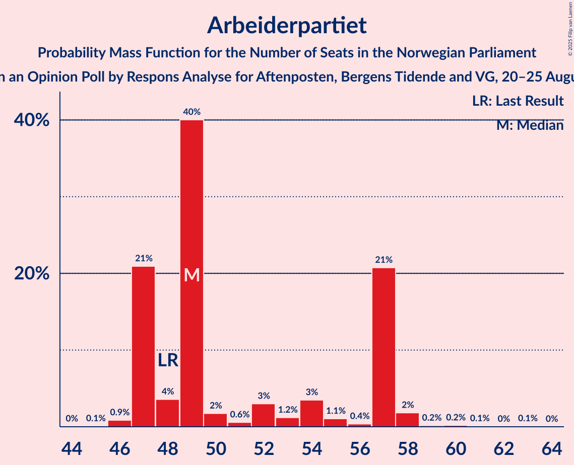 Seats Probability Mass Function Graph with seats probability mass function not yet produced