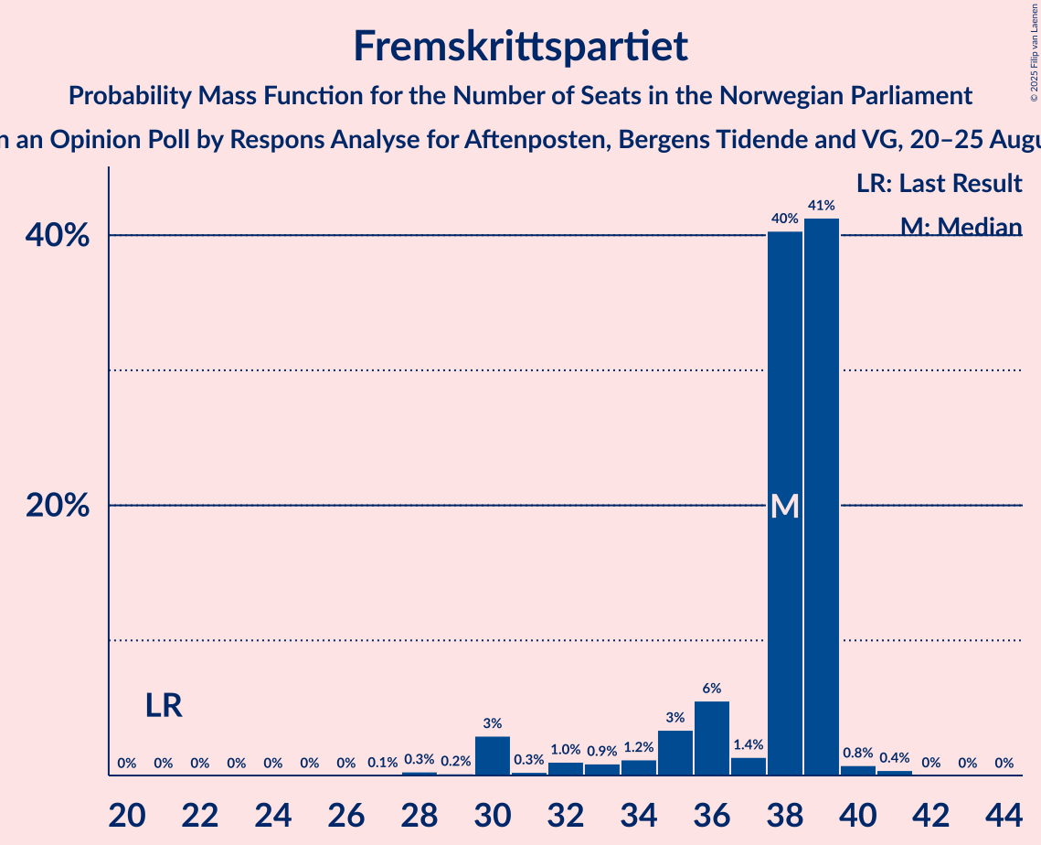 Seats Probability Mass Function Graph with seats probability mass function not yet produced