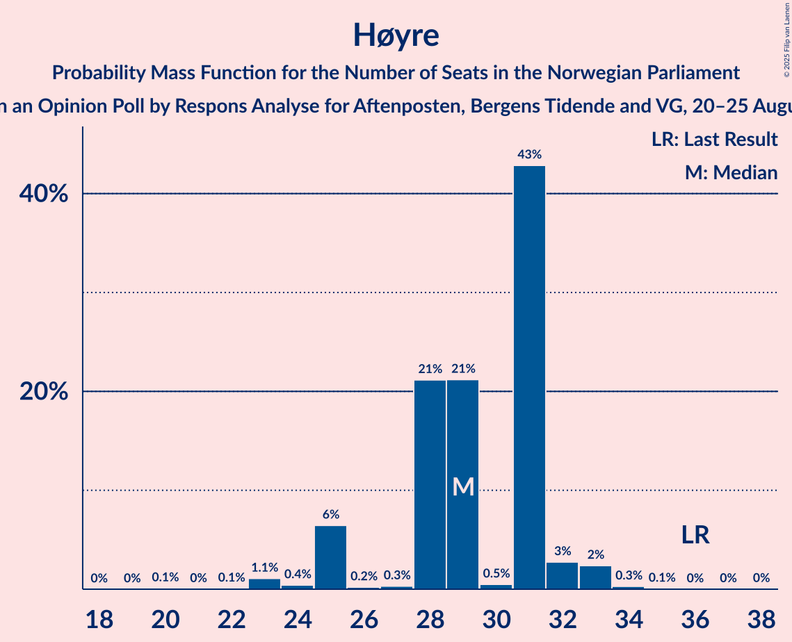 Seats Probability Mass Function Graph with seats probability mass function not yet produced