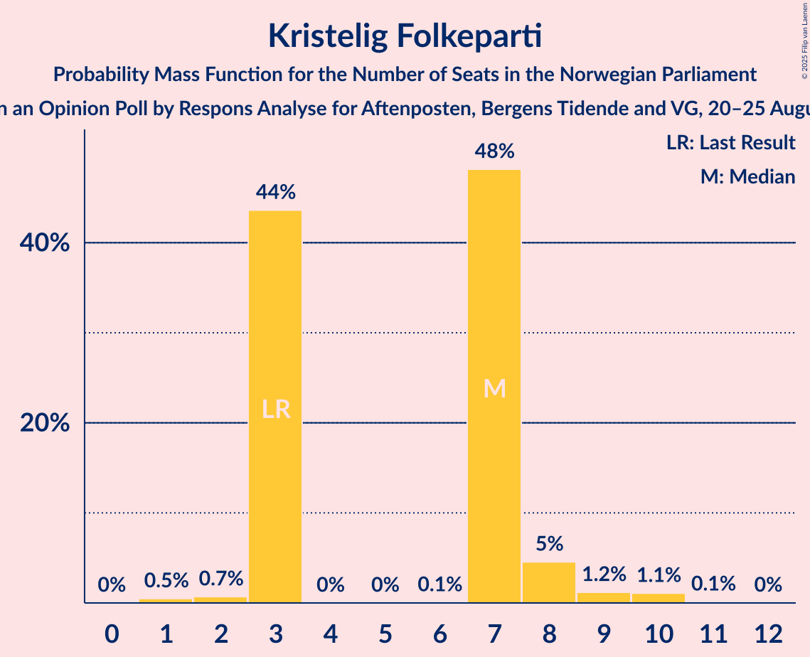 Seats Probability Mass Function Graph with seats probability mass function not yet produced