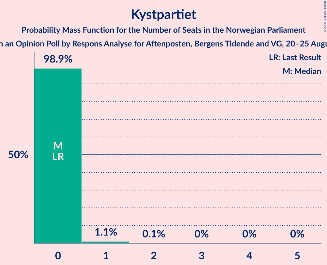 Seats Probability Mass Function Graph with seats probability mass function not yet produced