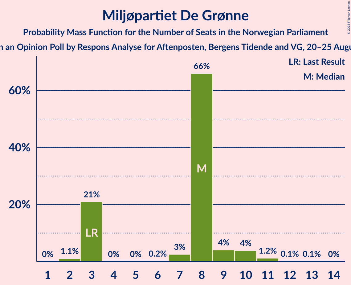Seats Probability Mass Function Graph with seats probability mass function not yet produced
