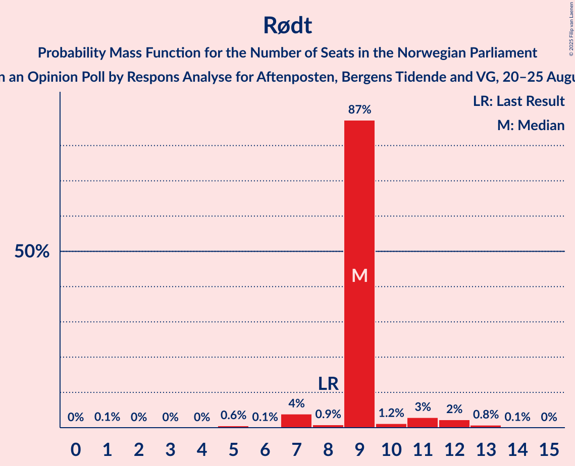 Seats Probability Mass Function Graph with seats probability mass function not yet produced