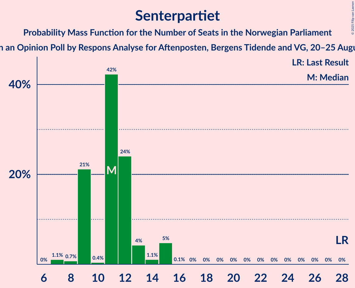 Seats Probability Mass Function Graph with seats probability mass function not yet produced