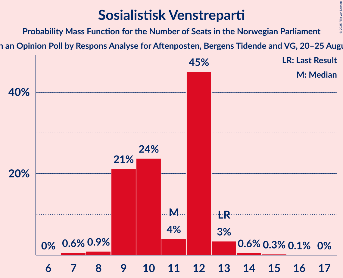 Seats Probability Mass Function Graph with seats probability mass function not yet produced