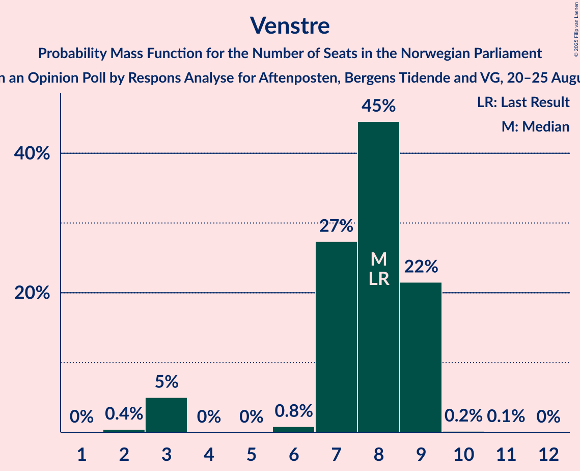 Seats Probability Mass Function Graph with seats probability mass function not yet produced