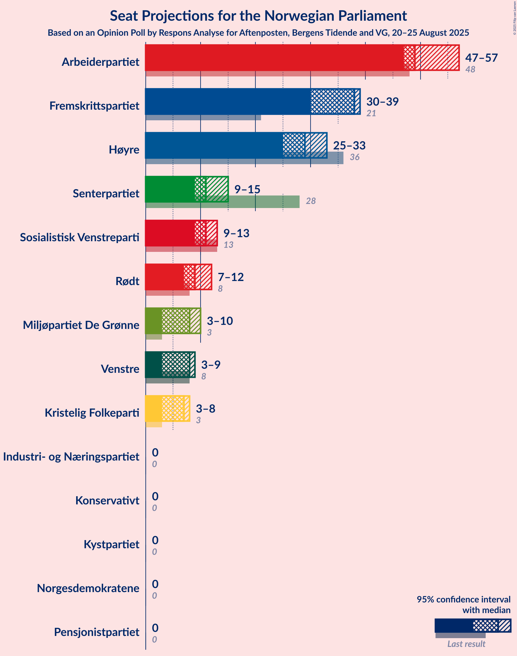 Seats Graph with seats not yet produced