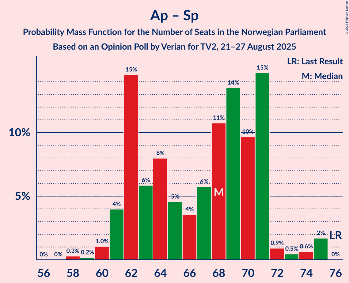 Seats Probability Mass Function Graph with seats probability mass function not yet produced