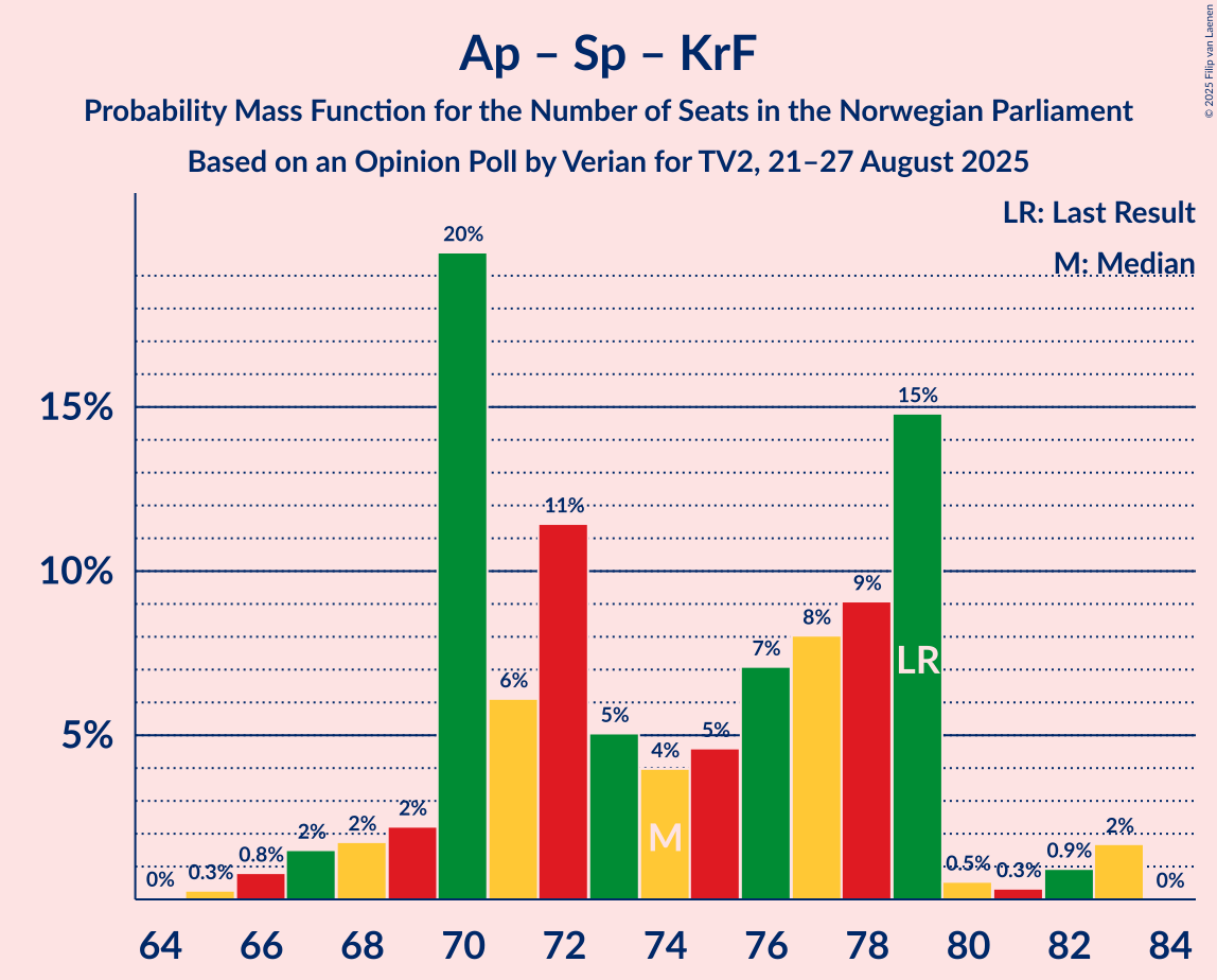 Seats Probability Mass Function Graph with seats probability mass function not yet produced
