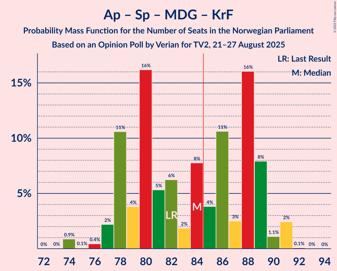 Seats Probability Mass Function Graph with seats probability mass function not yet produced