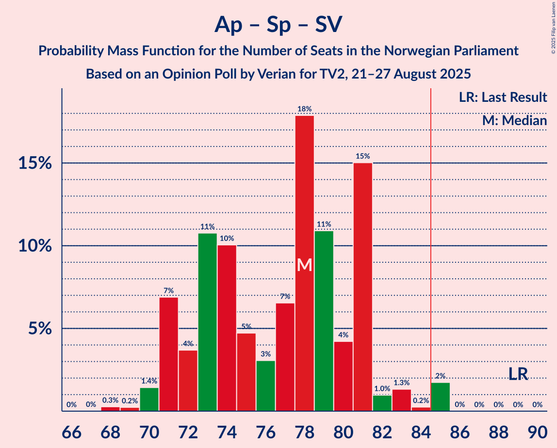 Seats Probability Mass Function Graph with seats probability mass function not yet produced