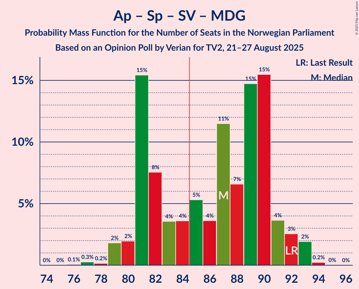 Seats Probability Mass Function Graph with seats probability mass function not yet produced