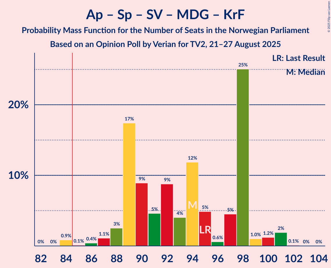Seats Probability Mass Function Graph with seats probability mass function not yet produced