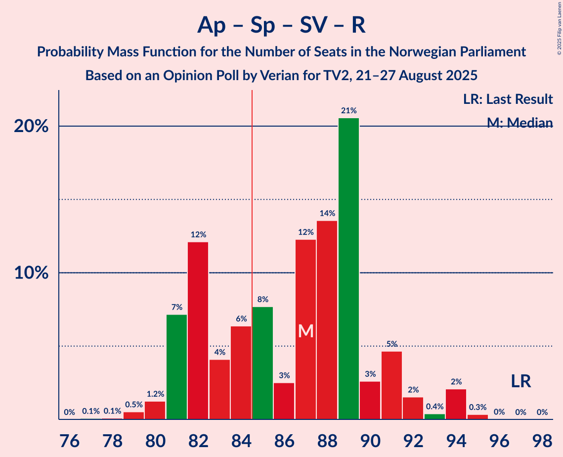 Seats Probability Mass Function Graph with seats probability mass function not yet produced