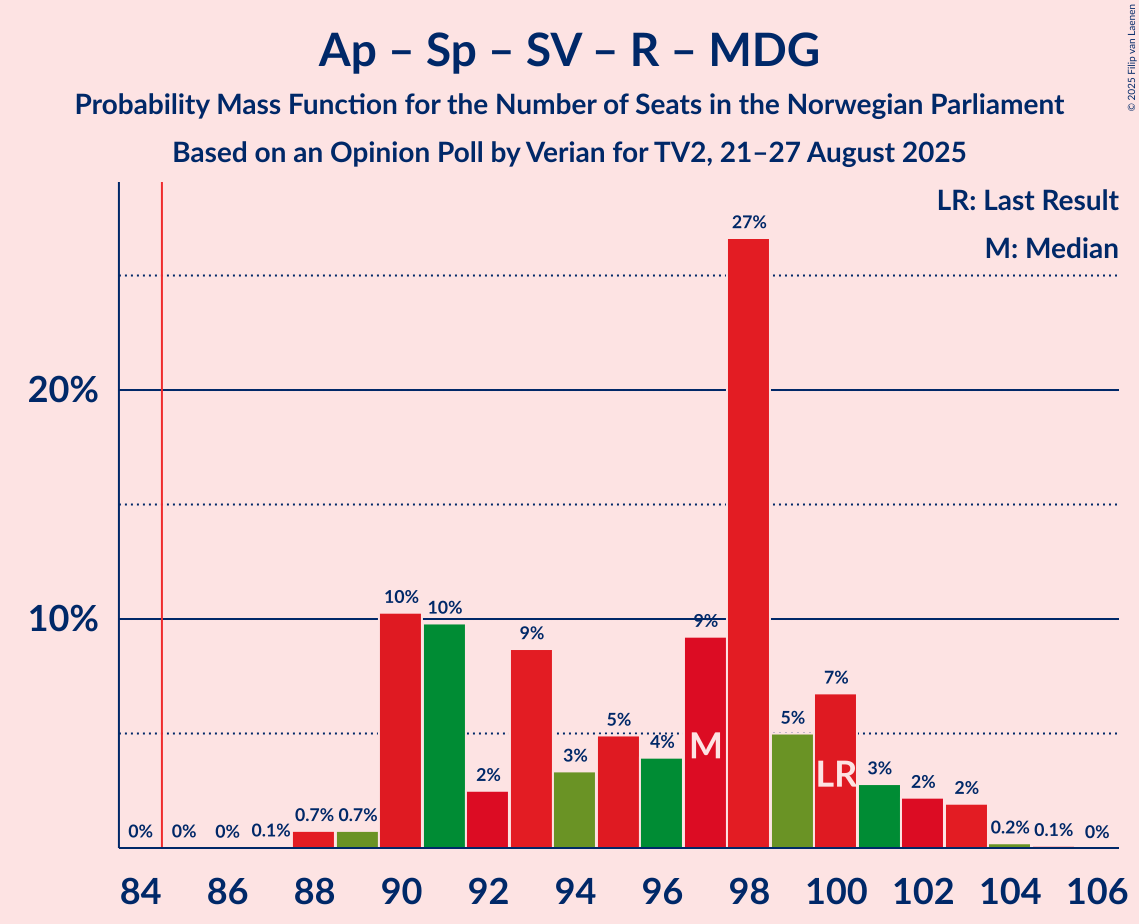 Seats Probability Mass Function Graph with seats probability mass function not yet produced