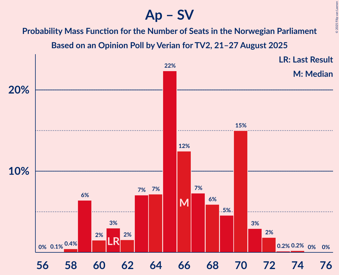 Seats Probability Mass Function Graph with seats probability mass function not yet produced