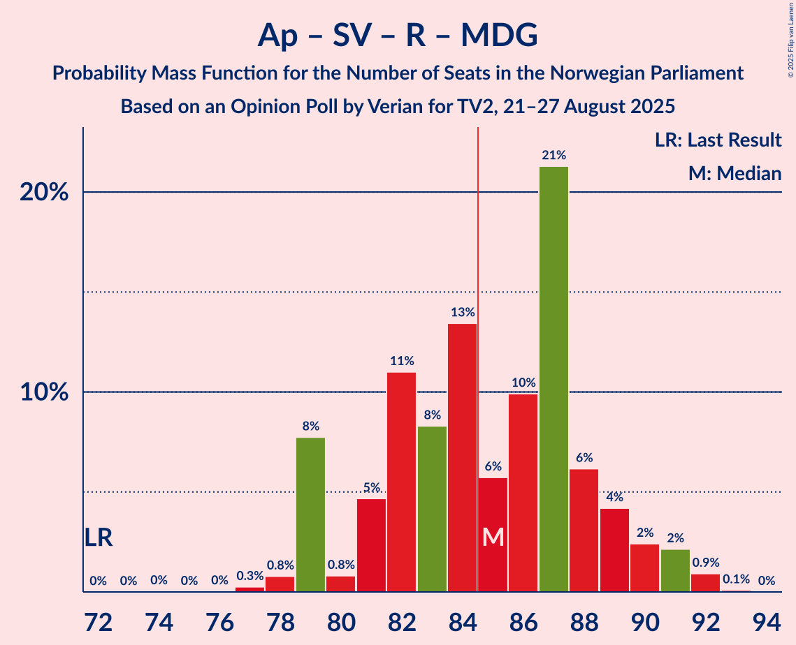 Seats Probability Mass Function Graph with seats probability mass function not yet produced