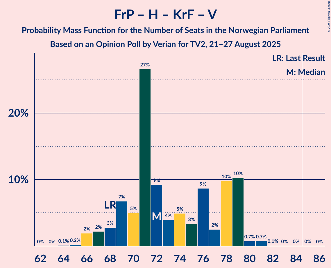 Seats Probability Mass Function Graph with seats probability mass function not yet produced