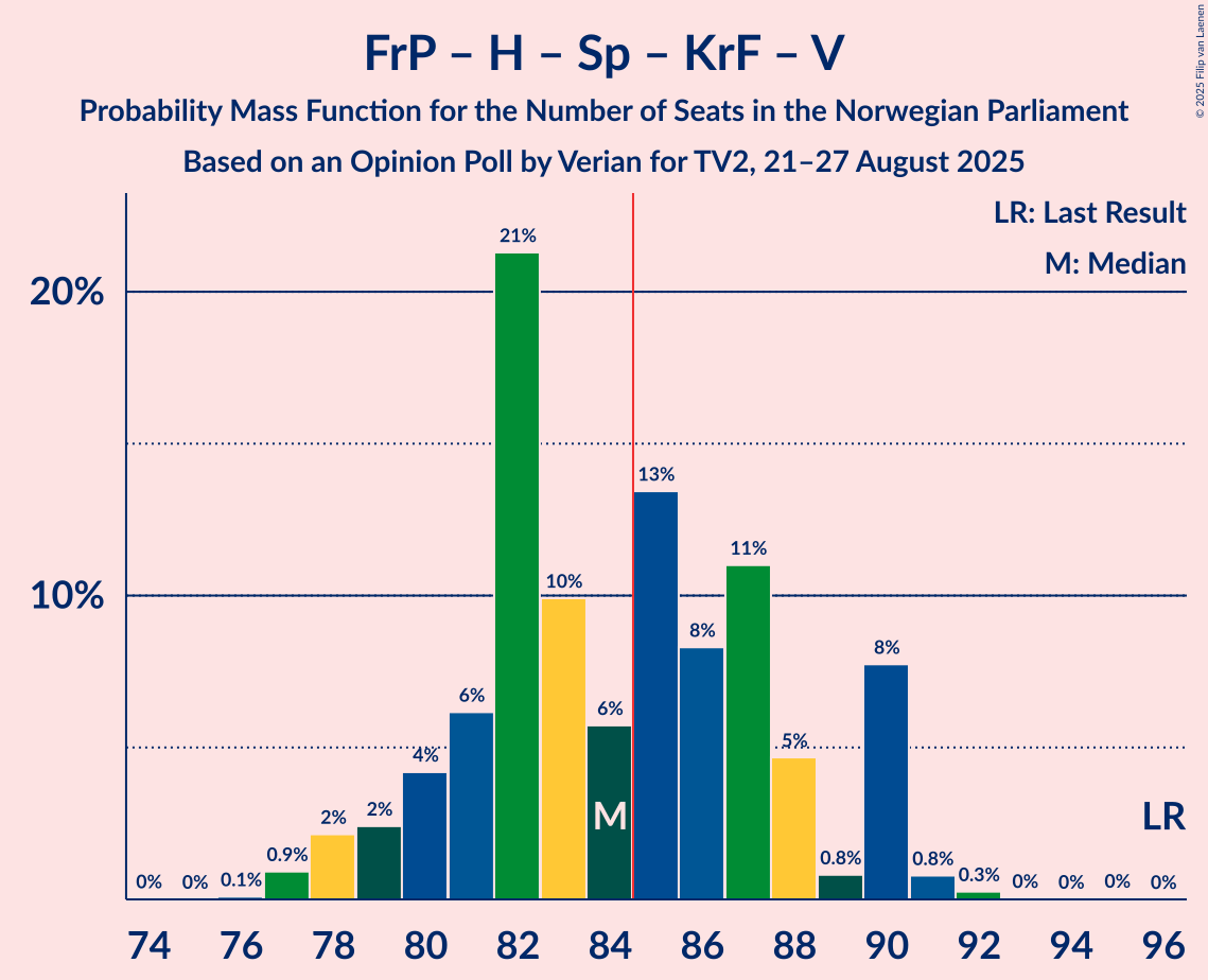 Seats Probability Mass Function Graph with seats probability mass function not yet produced