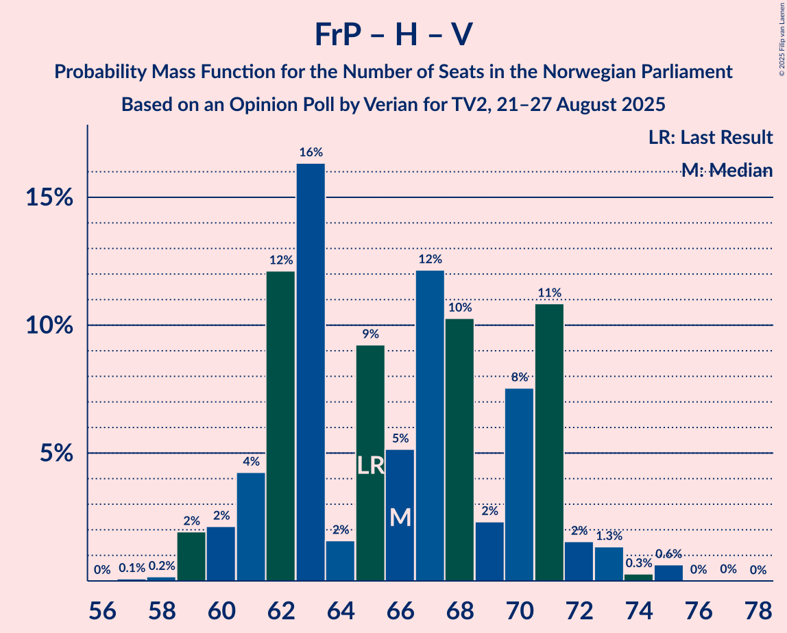 Seats Probability Mass Function Graph with seats probability mass function not yet produced