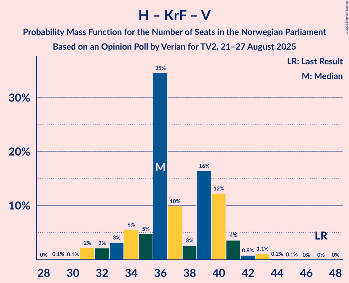 Seats Probability Mass Function Graph with seats probability mass function not yet produced