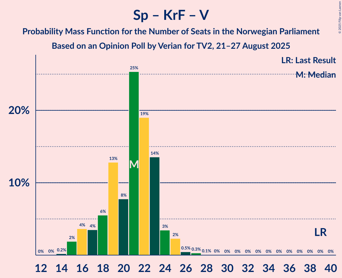 Seats Probability Mass Function Graph with seats probability mass function not yet produced